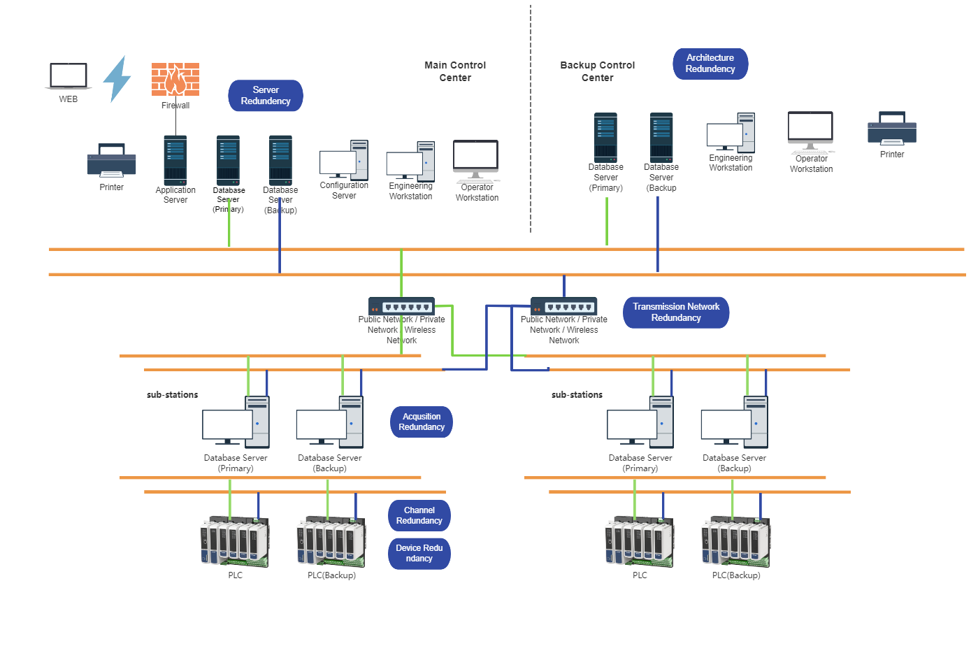 Redundancy Architecture Overview.png