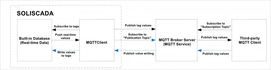 1、MQTT Data Flow Diagram.png