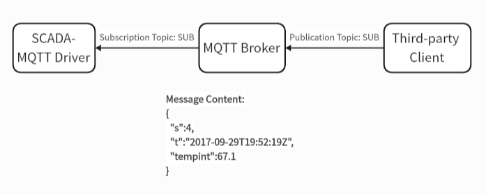 4、Subscribing to the Data using the MQTT Driver.png
